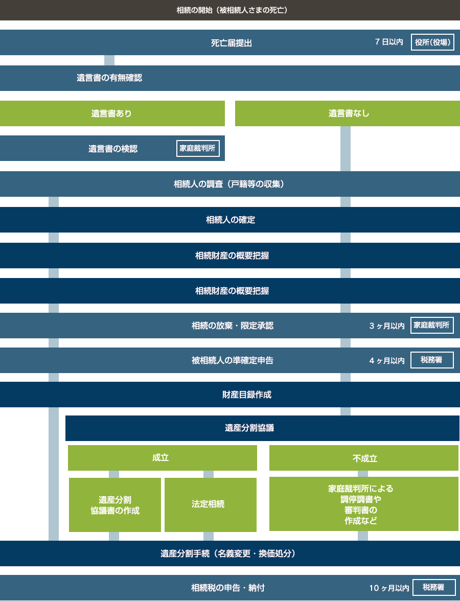 相続の開始（被相続人さまの死亡）